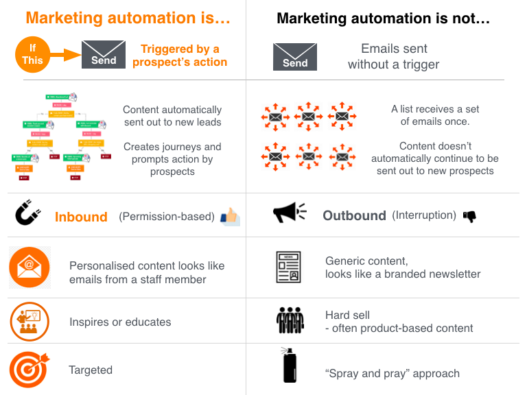 What is Marketing Automation